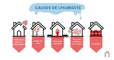 Diagramme montrant les sources d'humidité dans un sous-sol