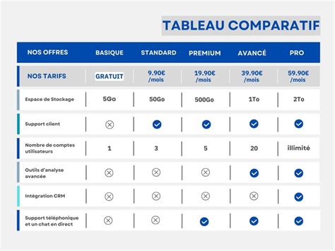 Tableau comparatif de déshumidificateurs (modèle, entretien, capacité, etc.)
