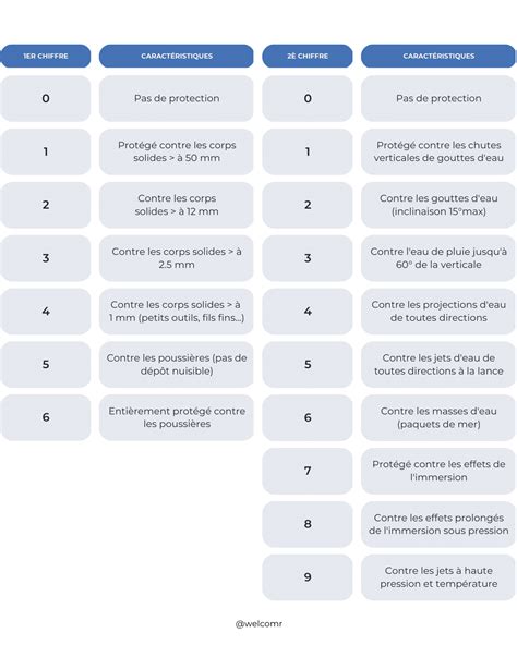 Infographie sur les différents indices de protection IP