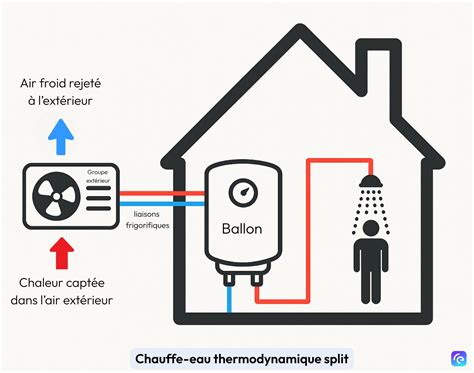 Schéma d'installation de chauffe-eau thermodynamique avec conduits d'air