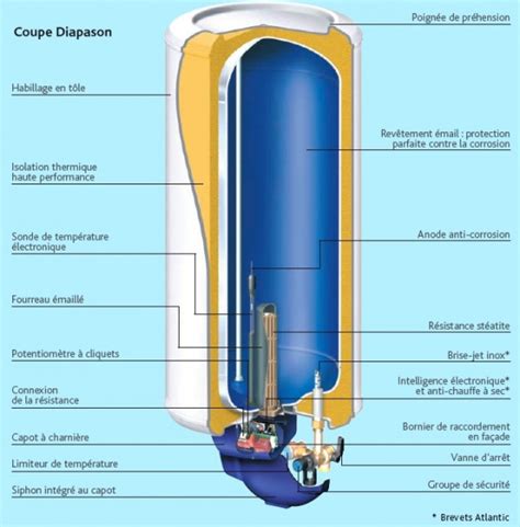 Vue éclatée d'un chauffe-eau électrique