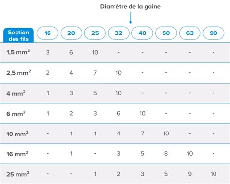 Tableau comparatif des diamètres de gaines VMC