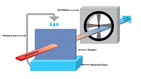 Schéma explicatif du refroidissement adiabatique par évaporation de l'eau