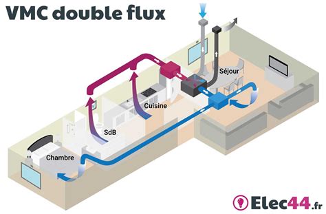 Comparaison visuelle des systèmes VMC simple flux et double flux