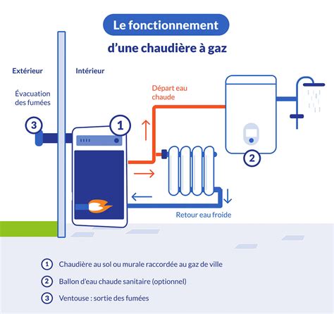 Schéma de fonctionnement d'une chaudière murale
