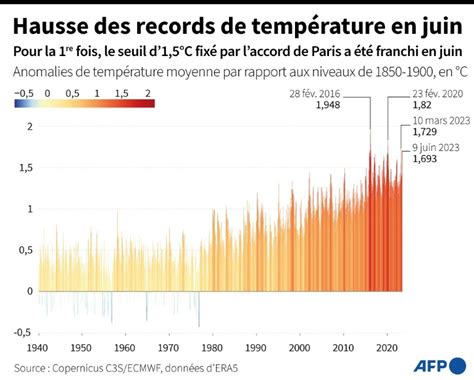 Graphique des températures moyennes journalières à Champagny-en-Vanoise en juin