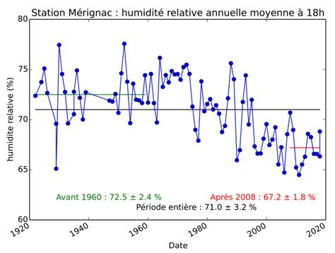 Graphique de l'humidité relative moyenne à Champagny-en-Vanoise par mois