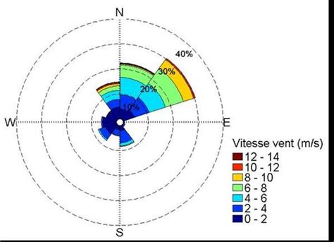 Graphique de la vitesse moyenne du vent à Champagny-en-Vanoise par mois