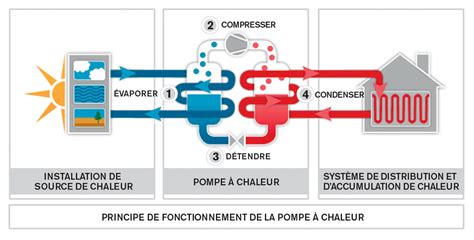 Schéma de fonctionnement d'une pompe à chaleur