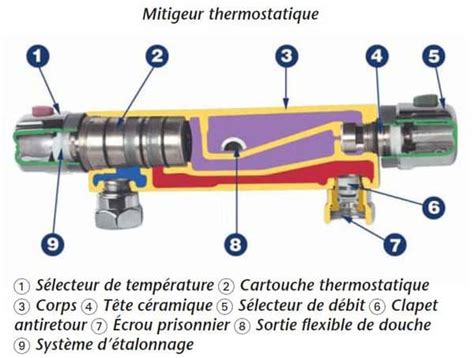 Vue éclatée d'un robinet de douche thermostatique