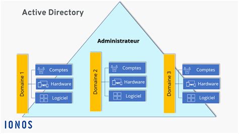 Schéma d'architecture Active Directory