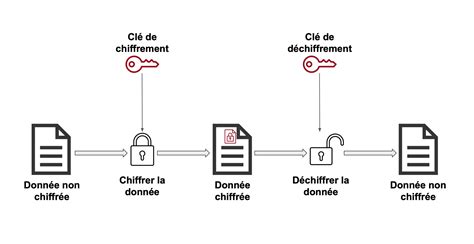 Diagramme illustrant le chiffrement réversible vs le chiffrement unidirectionnel