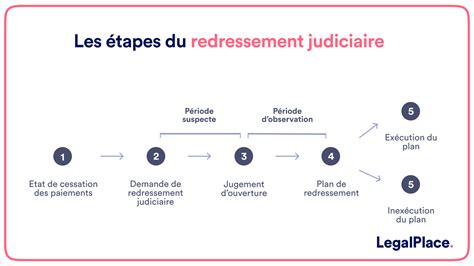 Graphique illustrant l'évolution d'une procédure de redressement judiciaire