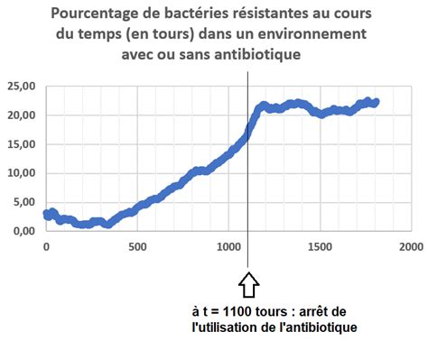 Graphique montrant l'évolution de la résistance d'un chauffe-eau au fil du temps