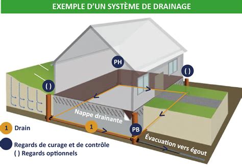 Schéma d'un drainage périphérique autour d'une maison