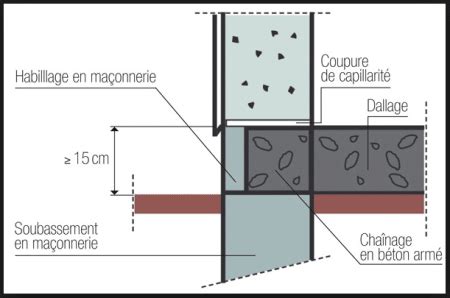 Schéma d'une coupure de capillarité dans un mur