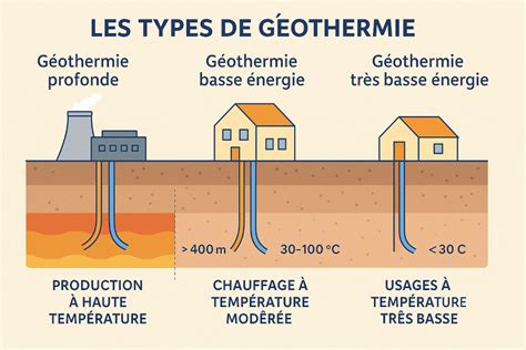 Schéma explicatif du principe de la géothermie