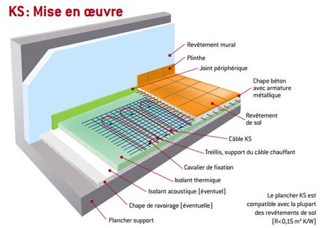 Coupe transversale d'un plancher chauffant électrique