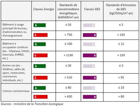 Tableau comparatif des labels de performance énergétique en France