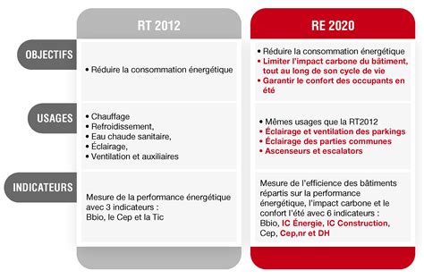 Infographie comparant les exigences de la RT 2012 et de la RE 2020