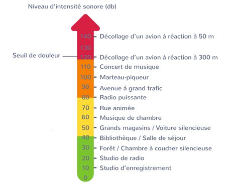 Graphique comparant le niveau sonore de différentes activités humaines avec celui d'une unité intérieure Zenkeo
