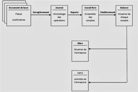 Schéma de la comptabilité générale