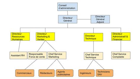 Diagramme Emplois-Ressources d'une entreprise