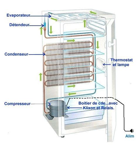 Schéma de la circulation de l'air froid dans un réfrigérateur