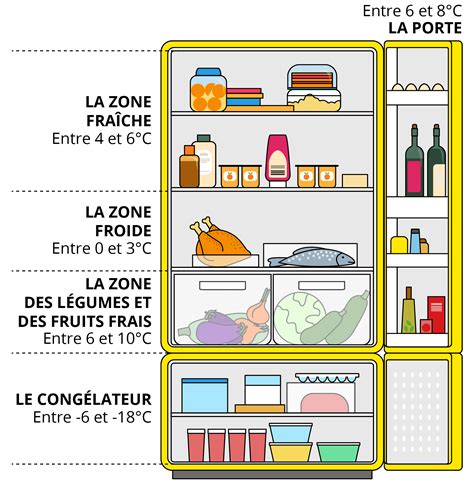 Illustration montrant le placement correct des aliments dans un réfrigérateur