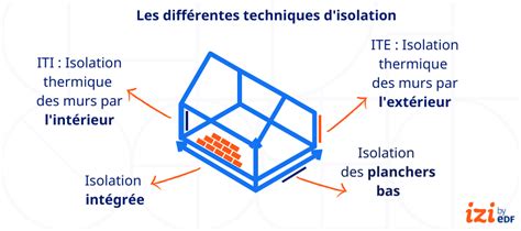 Diagramme illustrant les différentes techniques d'isolation (ITI, ITE).