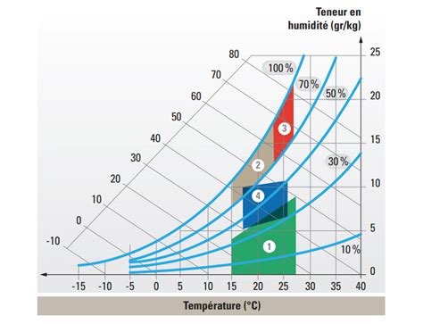 Diagramme illustrant le taux d'humidité idéal pour le confort humain et la santé des plantes.