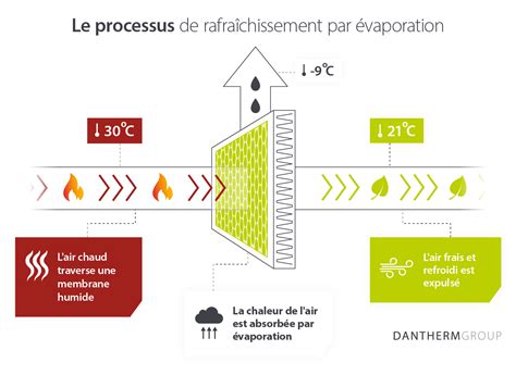 Diagramme expliquant le principe de refroidissement par évaporation