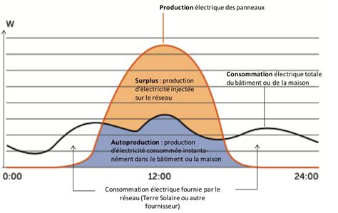 Graphique comparant la production solaire et la consommation de climatisation au cours d'une journée d'été