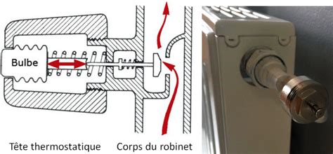 Schéma d'un radiateur avec robinet thermostatique