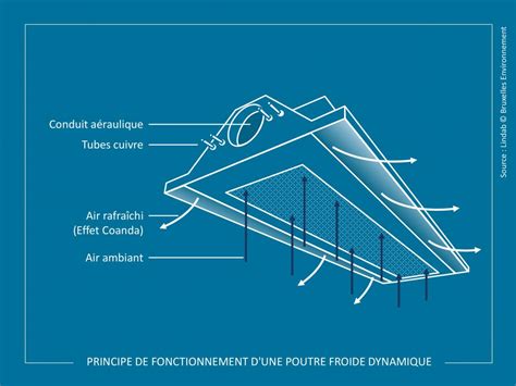 Diagramme de fonctionnement d'une poutre froide