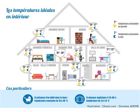 Illustration montrant un thermostat d'ambiance positionné idéalement dans une pièce.