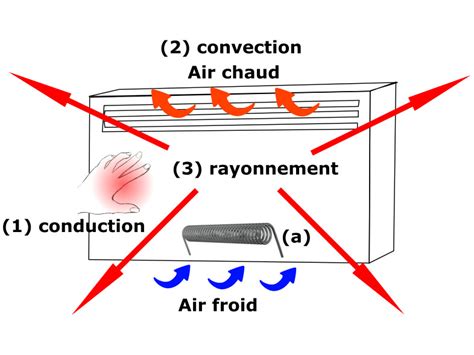 Schéma de fonctionnement d'un radiateur rayonnant