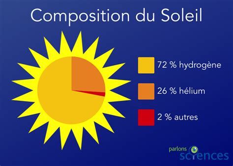 Diagramme de la composition de la poussière domestique