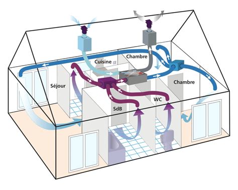 Schéma illustrant les flux d'air dans une maison avec VMC