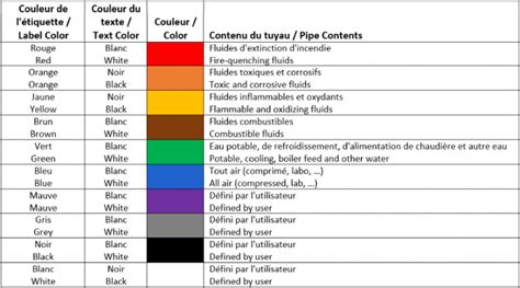 Schéma illustrant le système de codage par couleur des tuyauteries industrielles avec des exemples de couleurs et de fluides associés