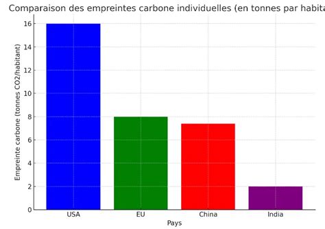 Graphique comparant les niveaux d'humidité et les symptômes associés