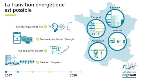 Schéma de la transition énergétique en France
