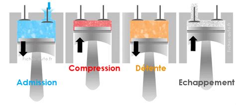 Diagramme montrant le fonctionnement d'un tampon