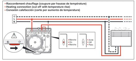 Emplacement idéal d'un thermostat mural