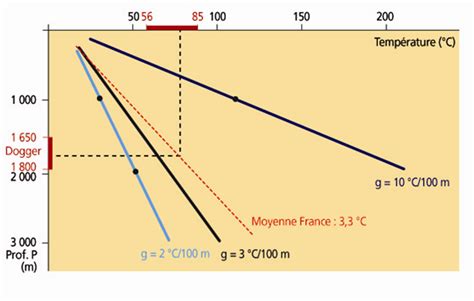 Graphique du gradient géothermique anormalement élevé dans le Fossé Rhénan