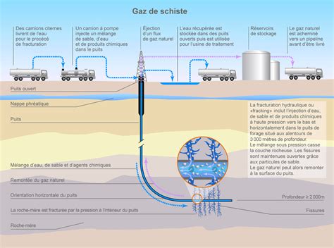 Diagramme illustrant la fracturation des roches et l'injection d'eau