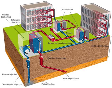 Schéma d'un échangeur de chaleur dans une centrale géothermique