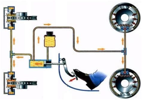 Schéma simplifié du système de freinage d'une voiture