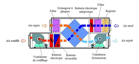 Schéma de principe d'une Centrale de Traitement d'Air double flux