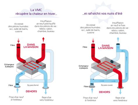 Schéma simplifié d'un système de VMC double flux avec évacuation des condensats